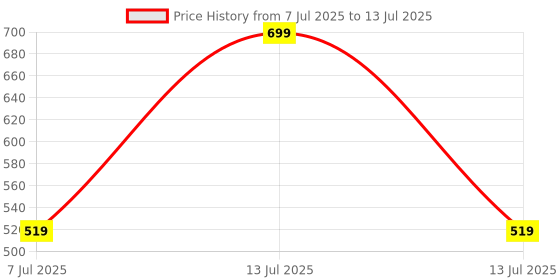 myntra.com Bravado All Rounder Head To Toe Body Wash - 200 ml bravado Price History Graph from 7 Jul 2025 to 13 Jul 2025