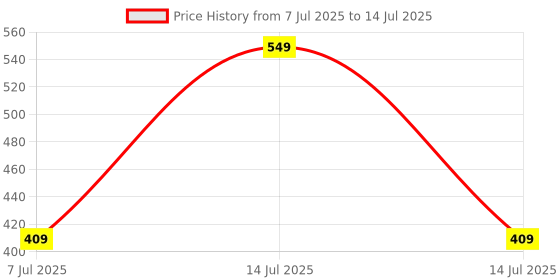 myntra.com Bravado B-Gro Beard Growth Oil- 30 ml bravado Price History Graph from 7 Jul 2025 to 14 Jul 2025