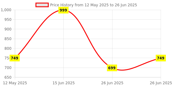 myntra.com Bravado Hydra Soft Body Lotion With SPF For Dry Skin- 200 ml bravado Price History Graph from 12 May 2025 to 26 Jun 2025