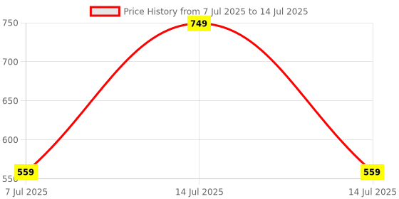 myntra.com Bravado Mod Beard Serum- 30 ml bravado Price History Graph from 7 Jul 2025 to 14 Jul 2025