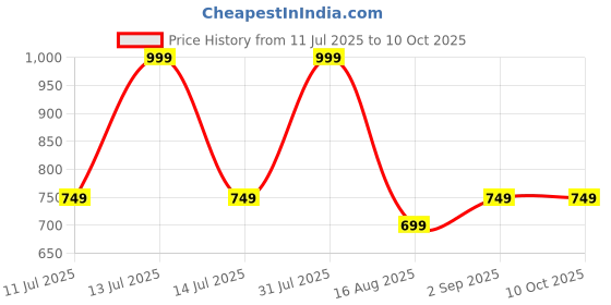 myntra.com Bravado R3 Replenish Night Cream- 50 g bravado Price History Graph from 11 Jul 2025 to 9 Oct 2025