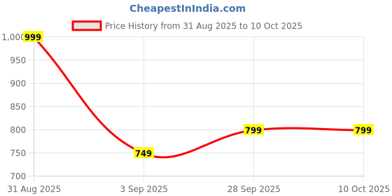 myntra.com Bravado Reboot Face Wash For Deep Cleansing - 100 ml bravado Price History Graph from 31 Aug 2025 to 10 Oct 2025