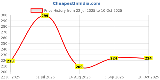 myntra.com Bravado Spearmint Lip Balm For Hydrating - 9 g bravado Price History Graph from 22 Jul 2025 to 10 Oct 2025