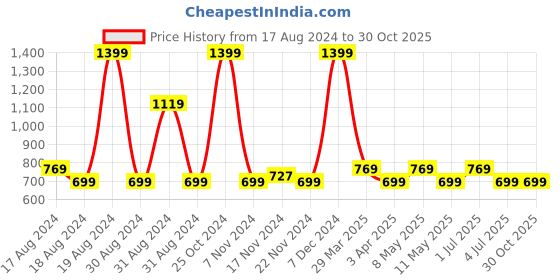 myntra.com BRAVE SOUL Men Knitted Pure Cotton Lounge Pants brave soul Price History Graph from 17 Aug 2024 to 30 Oct 2025