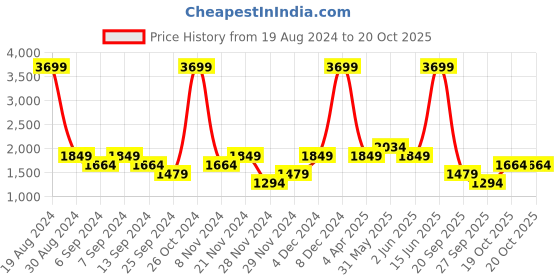 myntra.com BRAVE SOUL Men Skinny Fit Low Distress Light Fade Stretchable Jeans brave soul Price History Graph from 19 Aug 2024 to 20 Oct 2025