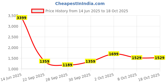 myntra.com BRAVE SOUL Men Skinny Fit Mildly Distressed Light Fade Stretchable Jeans brave soul Price History Graph from 14 Jun 2025 to 18 Oct 2025
