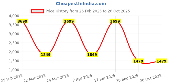 myntra.com BRAVE SOUL Men Skinny Fit Slash Knee Printed Stretchable Jeans brave soul Price History Graph from 25 Feb 2025 to 26 Oct 2025