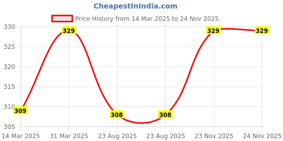 myntra.com BRAVOMAN Men Artic Long Lasting Perfume - 120 ml bravoman Price History Graph from 14 Mar 2025 to 24 Nov 2025
