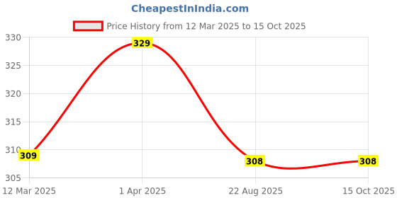 myntra.com BRAVOMAN Trail Long Lasting Perfume For Men - 120ml bravoman Price History Graph from 12 Mar 2025 to 14 Oct 2025