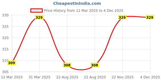 myntra.com BRAVOMAN Zane Long Lasting Perfume For Men - 120 ml bravoman Price History Graph from 12 Mar 2025 to 4 Dec 2025