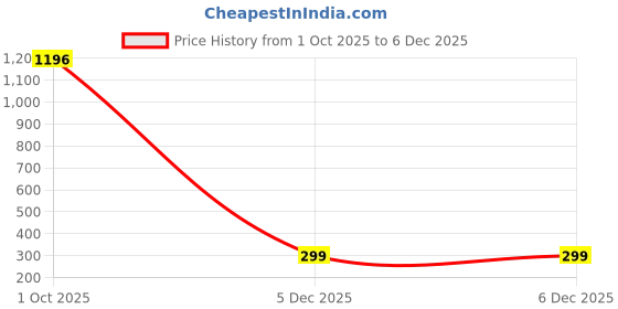 myntra.com BRAWNY BATTLER Graphic Printed Round Neck Pure Cotton T-shirt brawny battler Price History Graph from 1 Oct 2025 to 5 Dec 2025