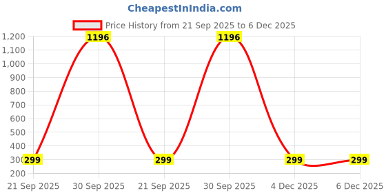 myntra.com BRAWNY BATTLER Men T-shirt brawny battler Price History Graph from 21 Sep 2025 to 5 Dec 2025