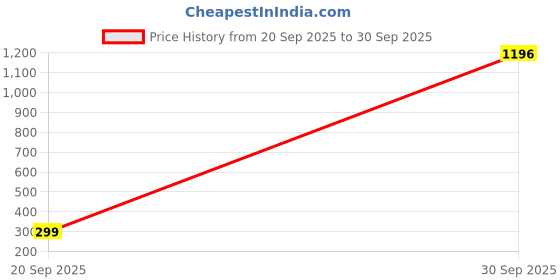 myntra.com BRAWNY BATTLER Men T-shirt brawny battler Price History Graph from 20 Sep 2025 to 30 Sep 2025