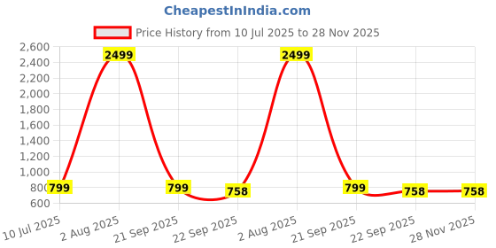 myntra.com BRAWO Men Lightweight Slip-On Formal Shoes brawo Price History Graph from 10 Jul 2025 to 28 Nov 2025