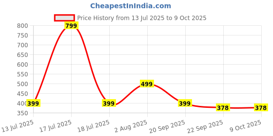 myntra.com BRAWO Men Slip-On brawo Price History Graph from 13 Jul 2025 to 9 Oct 2025