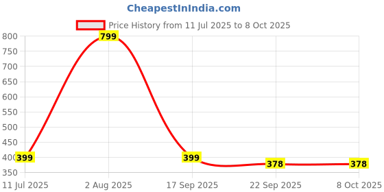myntra.com BRAWO Men Synthetic Flip Flops brawo Price History Graph from 11 Jul 2025 to 8 Oct 2025