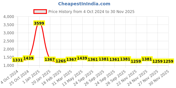 myntra.com Brazo Hooded Lightweight Padded Jacket brazo Price History Graph from 4 Oct 2024 to 30 Nov 2025