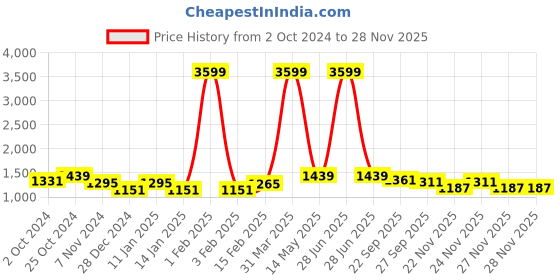 myntra.com Brazo Hooded Lightweight Padded Jacket brazo Price History Graph from 2 Oct 2024 to 26 Nov 2025