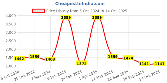 myntra.com Brazo Hooded Lightweight Puffer Jacket brazo Price History Graph from 5 Oct 2024 to 14 Oct 2025
