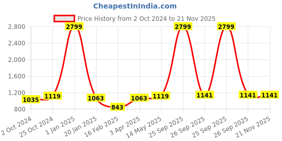myntra.com Brazo Hooded Lightweight Puffer Jacket brazo Price History Graph from 2 Oct 2024 to 20 Nov 2025