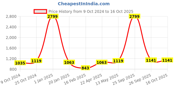 myntra.com Brazo Hooded Lightweight Puffer Jacket brazo Price History Graph from 9 Oct 2024 to 15 Oct 2025
