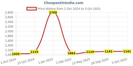 myntra.com Brazo Hooded Lightweight Puffer Jacket brazo Price History Graph from 2 Oct 2024 to 4 Oct 2025