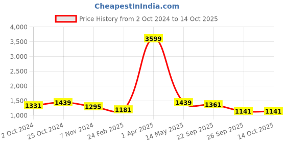 myntra.com Brazo Hooded Lightweight Puffer Jacket brazo Price History Graph from 2 Oct 2024 to 14 Oct 2025