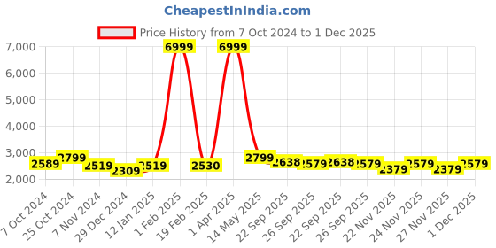 myntra.com Brazo Hooded Lightweight Puffer Jacket brazo Price History Graph from 7 Oct 2024 to 1 Dec 2025