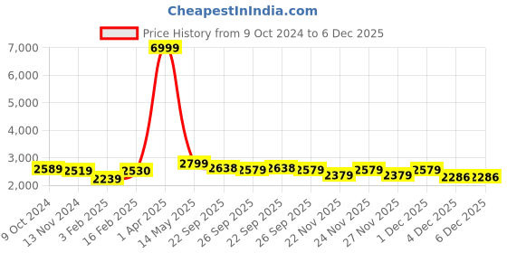 myntra.com Brazo Hooded Lightweight Puffer Jacket brazo Price History Graph from 9 Oct 2024 to 6 Dec 2025