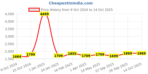myntra.com Brazo Lightweight Hooded Puffer Jacket brazo Price History Graph from 9 Oct 2024 to 14 Oct 2025