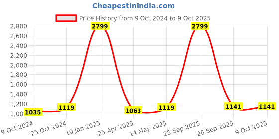 myntra.com Brazo Lightweight Longline Padded Jacket brazo Price History Graph from 9 Oct 2024 to 8 Oct 2025