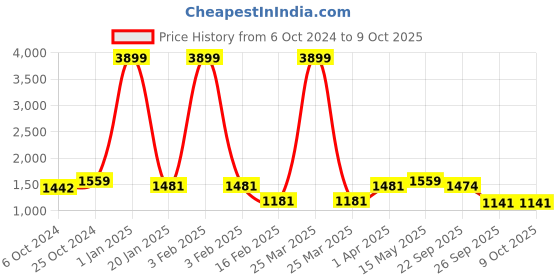 myntra.com Brazo Lightweight Parka Jacket brazo Price History Graph from 6 Oct 2024 to 8 Oct 2025
