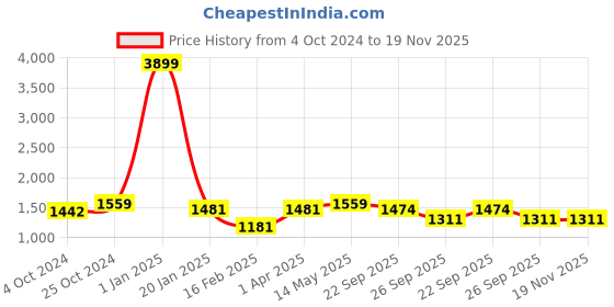 myntra.com Brazo Mock Collar Long Sleeves Faux Fur Trim Lightweight Puffer Jacket brazo Price History Graph from 4 Oct 2024 to 19 Nov 2025