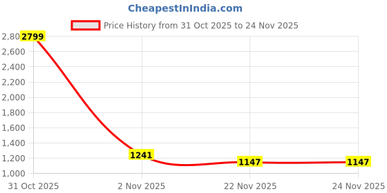 myntra.com Brazo Self Design Lightweight Long Sleeves Crop Puffer Jacket brazo Price History Graph from 31 Oct 2025 to 23 Nov 2025