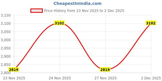 myntra.com Brazo Single Breasted Longline Overcoat brazo Price History Graph from 23 Nov 2025 to 2 Dec 2025