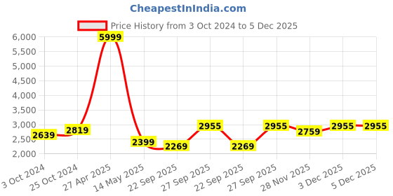 myntra.com Brazo Single-Breasted Over-Coat brazo Price History Graph from 3 Oct 2024 to 5 Dec 2025