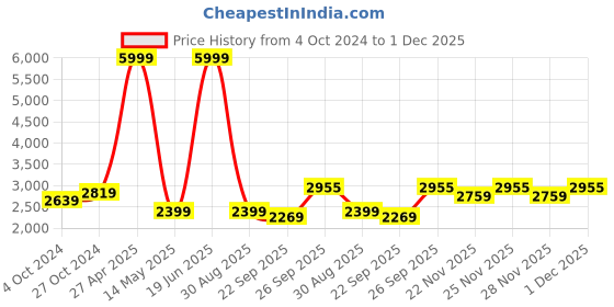 myntra.com Brazo Single-Breasted Overcoat brazo Price History Graph from 4 Oct 2024 to 1 Dec 2025