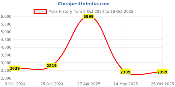myntra.com Brazo Single-Breasted Overcoat brazo Price History Graph from 3 Oct 2024 to 26 Oct 2025