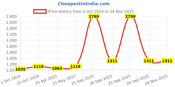 myntra.com Brazo Stand Collar Lightweight Puffer Jacket brazo Price History Graph from 2 Oct 2024 to 23 Nov 2025