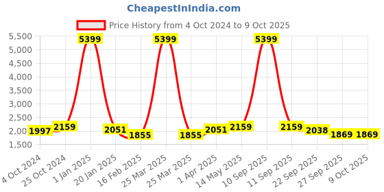 myntra.com Brazo Stand Collar Lightweight Puffer Jacket brazo Price History Graph from 4 Oct 2024 to 8 Oct 2025
