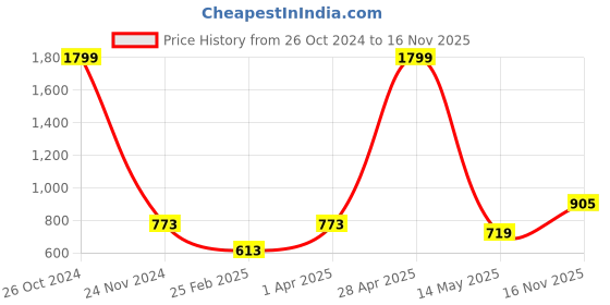 myntra.com Brazo Women 2 Printed Pockets T-shirt brazo Price History Graph from 26 Oct 2024 to 16 Nov 2025