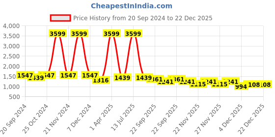 myntra.com Brazo Women Lightweight Crop Padded Jacket brazo Price History Graph from 20 Sep 2024 to 22 Dec 2025
