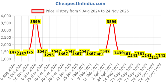 myntra.com Brazo Women Lightweight Crop Padded Jacket with Patchwork brazo Price History Graph from 9 Aug 2024 to 24 Nov 2025