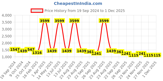 myntra.com Brazo Women Lightweight Crop Padded Jacket with Patchwork brazo Price History Graph from 19 Sep 2024 to 30 Nov 2025
