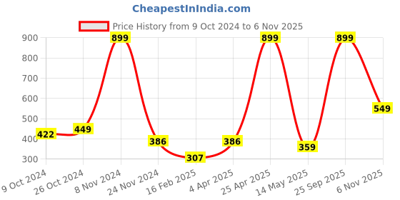 myntra.com Brazo Women Printed Round Neck T-shirt brazo Price History Graph from 9 Oct 2024 to 6 Nov 2025