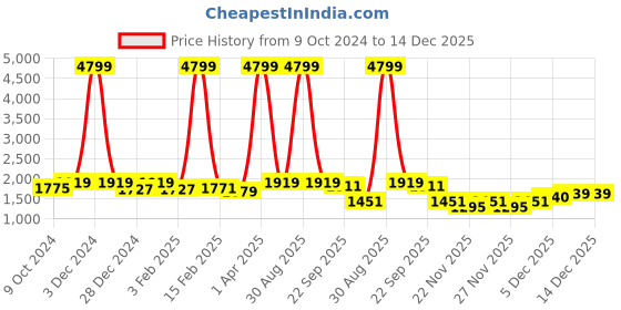 myntra.com Brazo Women Reversible Quilted Jacket brazo Price History Graph from 9 Oct 2024 to 14 Dec 2025