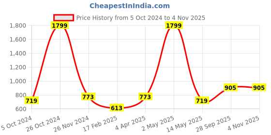 myntra.com Brazo Women Set Of 2 Graphic Printed Round Neck T-shirts brazo Price History Graph from 5 Oct 2024 to 3 Nov 2025