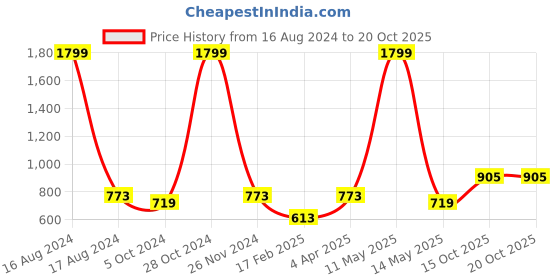 myntra.com Brazo Women Set Of 2 Graphic Printed Round Neck T-shirts brazo Price History Graph from 16 Aug 2024 to 20 Oct 2025