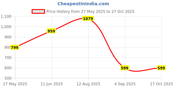 myntra.com Brcati PU Structured Shoulder Bag with Tasselled brcati Price History Graph from 27 May 2025 to 27 Oct 2025