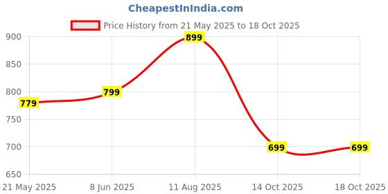 myntra.com Brcati PU Up to 16 inch fwd brcati Price History Graph from 21 May 2025 to 18 Oct 2025